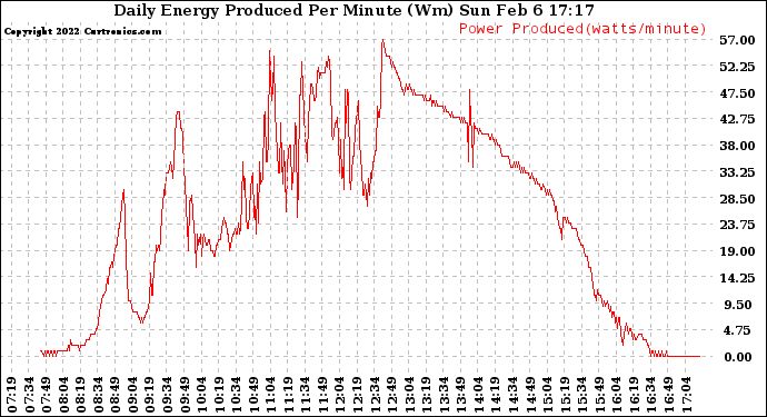 Solar PV/Inverter Performance Daily Energy Production Per Minute