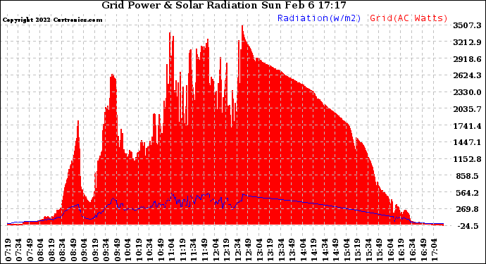 Solar PV/Inverter Performance Grid Power & Solar Radiation