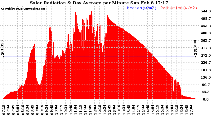 Solar PV/Inverter Performance Solar Radiation & Day Average per Minute