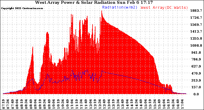 Solar PV/Inverter Performance West Array Power Output & Solar Radiation