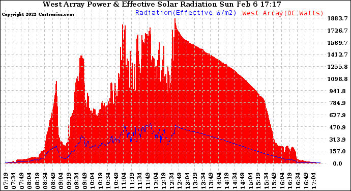 Solar PV/Inverter Performance West Array Power Output & Effective Solar Radiation