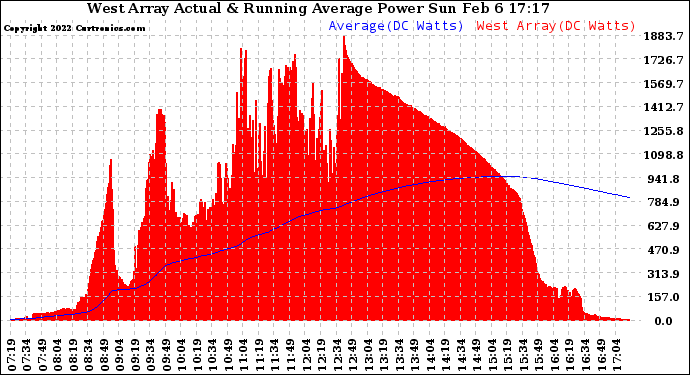 Solar PV/Inverter Performance West Array Actual & Running Average Power Output