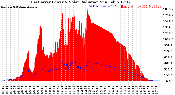 Solar PV/Inverter Performance East Array Power Output & Solar Radiation