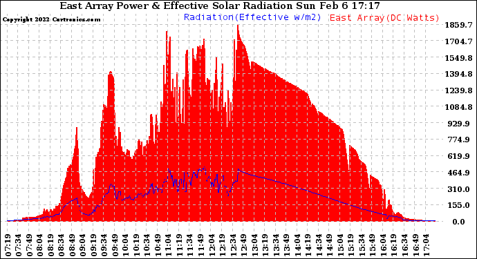 Solar PV/Inverter Performance East Array Power Output & Effective Solar Radiation