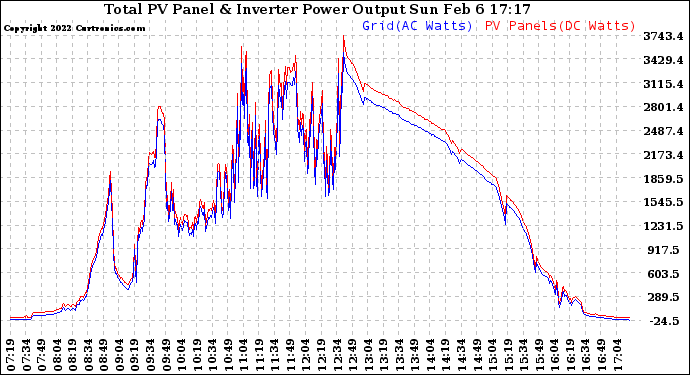 Solar PV/Inverter Performance PV Panel Power Output & Inverter Power Output