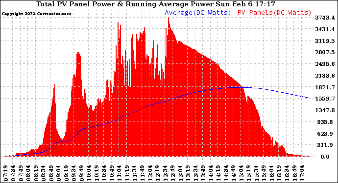 Solar PV/Inverter Performance Total PV Panel & Running Average Power Output