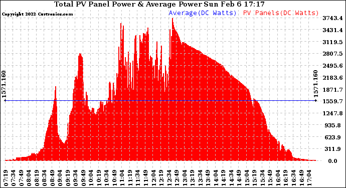 Solar PV/Inverter Performance Total PV Panel Power Output