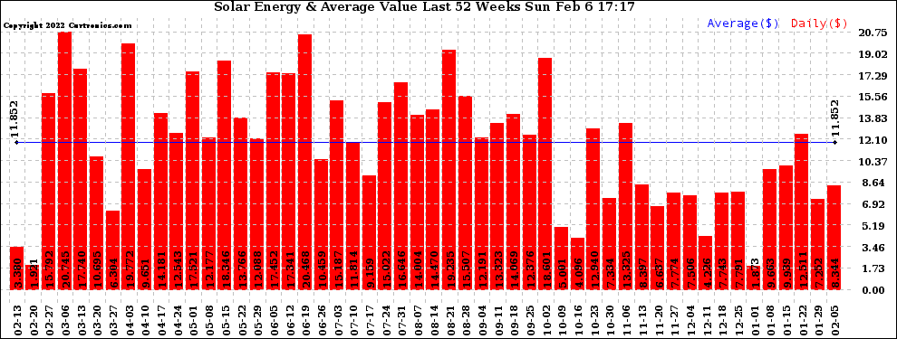 Solar PV/Inverter Performance Weekly Solar Energy Production Value Last 52 Weeks