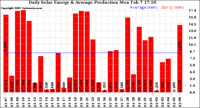 Solar PV/Inverter Performance Daily Solar Energy Production