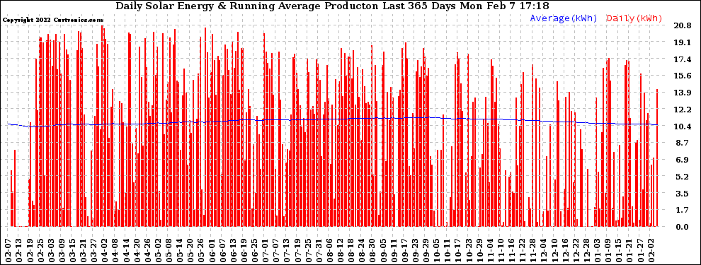 Solar PV/Inverter Performance Daily Solar Energy Production Running Average Last 365 Days