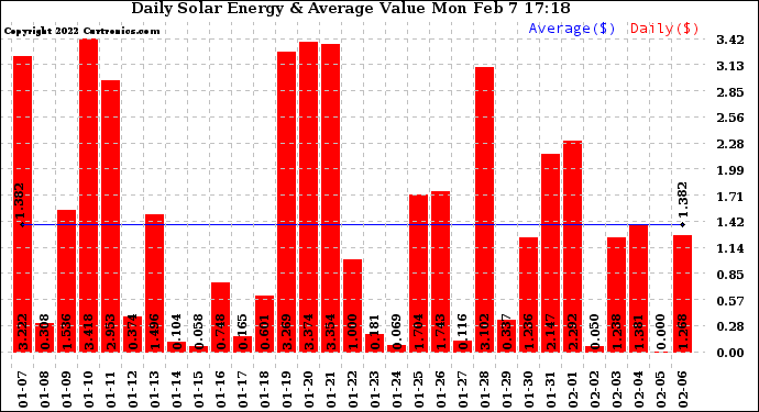 Solar PV/Inverter Performance Daily Solar Energy Production Value