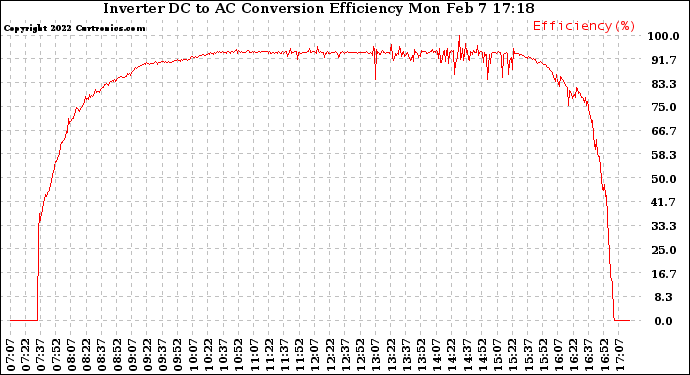 Solar PV/Inverter Performance Inverter DC to AC Conversion Efficiency