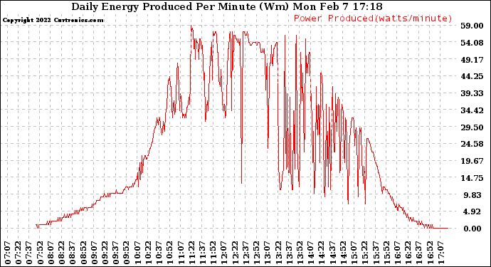 Solar PV/Inverter Performance Daily Energy Production Per Minute