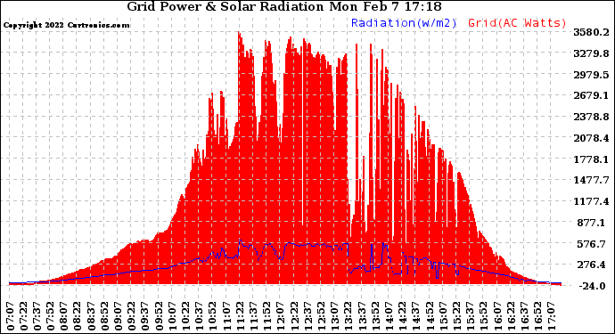 Solar PV/Inverter Performance Grid Power & Solar Radiation