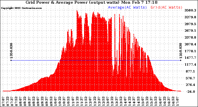 Solar PV/Inverter Performance Inverter Power Output