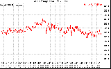 Solar PV/Inverter Performance Grid Voltage