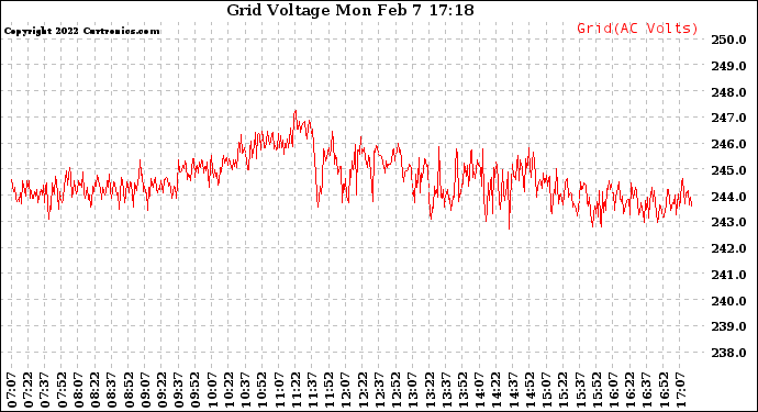 Solar PV/Inverter Performance Grid Voltage