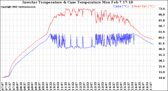 Solar PV/Inverter Performance Inverter Operating Temperature