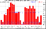 Solar PV/Inverter Performance Monthly Solar Energy Production Value Running Average