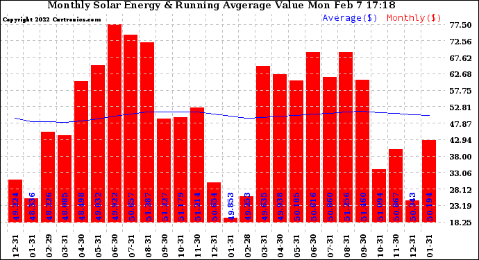 Solar PV/Inverter Performance Monthly Solar Energy Production Value Running Average