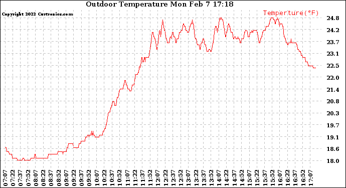 Solar PV/Inverter Performance Outdoor Temperature