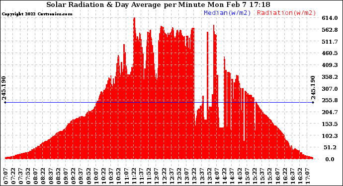 Solar PV/Inverter Performance Solar Radiation & Day Average per Minute