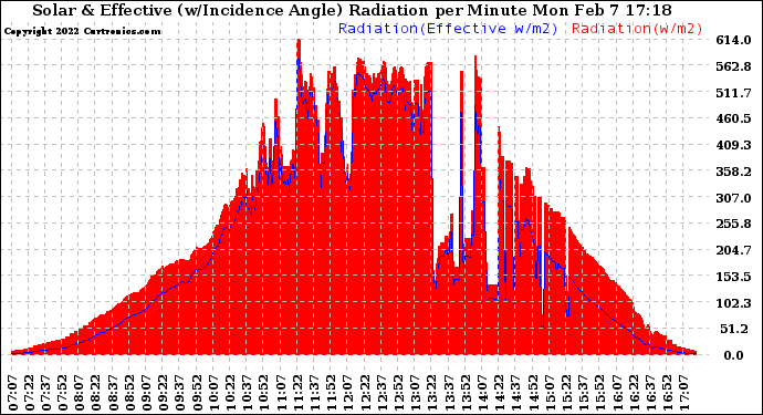 Solar PV/Inverter Performance Solar Radiation & Effective Solar Radiation per Minute