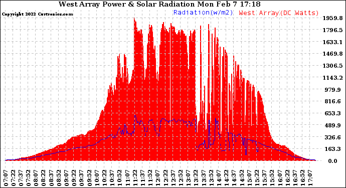 Solar PV/Inverter Performance West Array Power Output & Solar Radiation