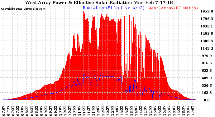 Solar PV/Inverter Performance West Array Power Output & Effective Solar Radiation