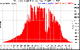 Solar PV/Inverter Performance West Array Actual & Average Power Output