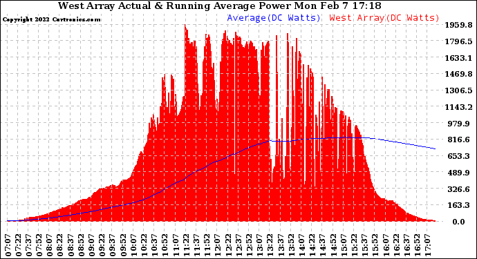 Solar PV/Inverter Performance West Array Actual & Running Average Power Output