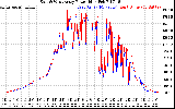 Solar PV/Inverter Performance Photovoltaic Panel Power Output