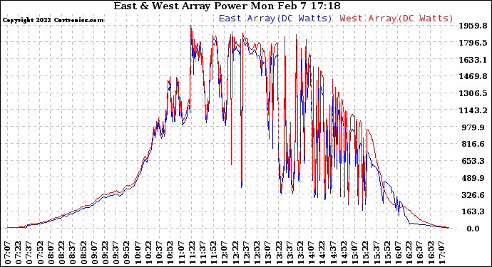 Solar PV/Inverter Performance Photovoltaic Panel Power Output