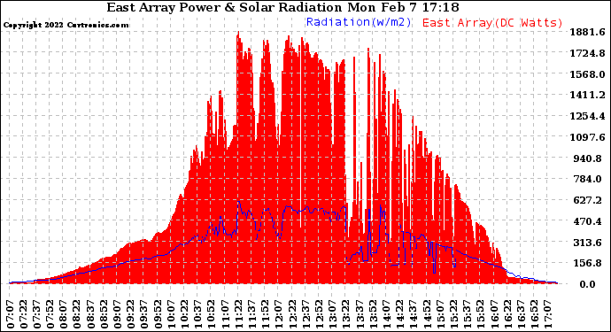 Solar PV/Inverter Performance East Array Power Output & Solar Radiation