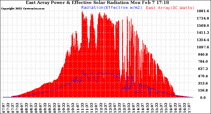 Solar PV/Inverter Performance East Array Power Output & Effective Solar Radiation