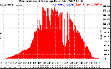 Solar PV/Inverter Performance East Array Actual & Average Power Output