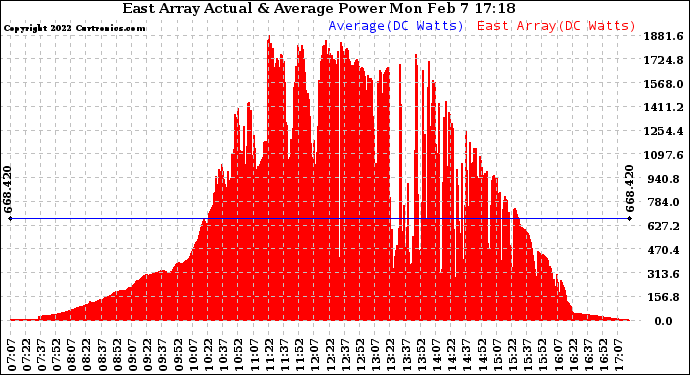 Solar PV/Inverter Performance East Array Actual & Average Power Output