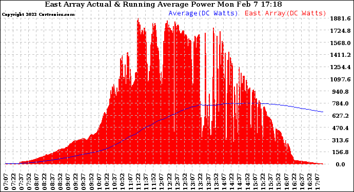 Solar PV/Inverter Performance East Array Actual & Running Average Power Output