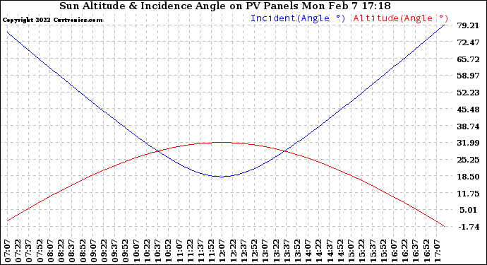 Solar PV/Inverter Performance Sun Altitude Angle & Sun Incidence Angle on PV Panels