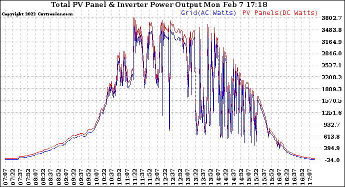 Solar PV/Inverter Performance PV Panel Power Output & Inverter Power Output