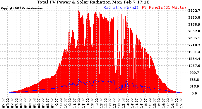 Solar PV/Inverter Performance Total PV Panel Power Output & Solar Radiation