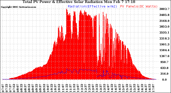 Solar PV/Inverter Performance Total PV Panel Power Output & Effective Solar Radiation