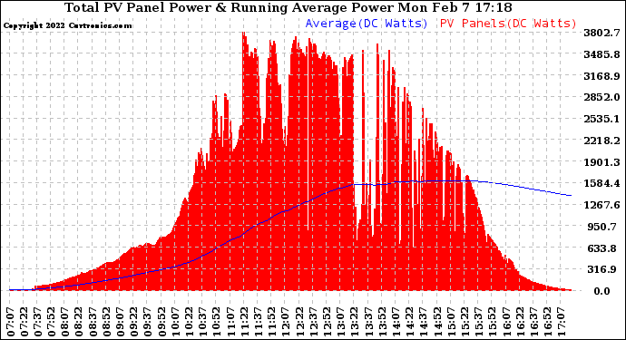 Solar PV/Inverter Performance Total PV Panel & Running Average Power Output