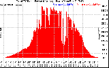 Solar PV/Inverter Performance Total PV Panel Power Output