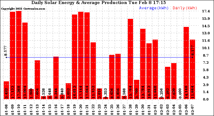 Solar PV/Inverter Performance Daily Solar Energy Production