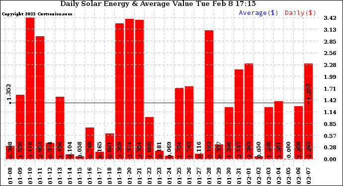 Solar PV/Inverter Performance Daily Solar Energy Production Value