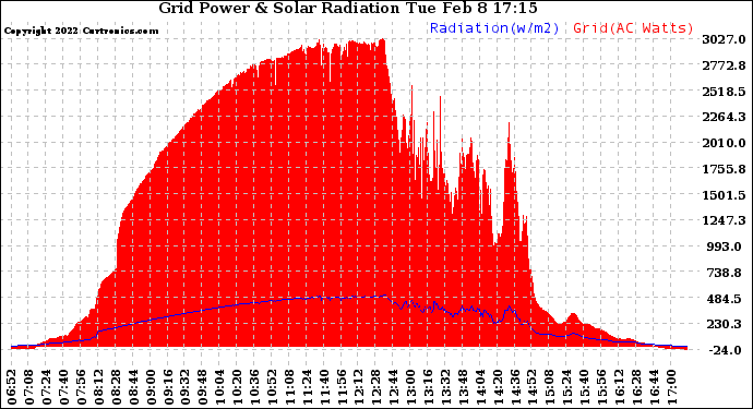 Solar PV/Inverter Performance Grid Power & Solar Radiation