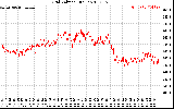 Solar PV/Inverter Performance Grid Voltage