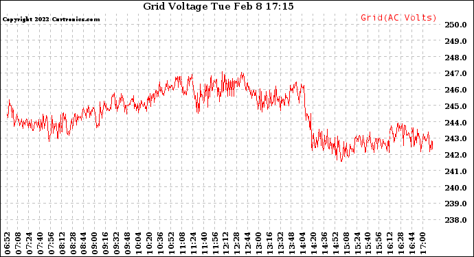 Solar PV/Inverter Performance Grid Voltage