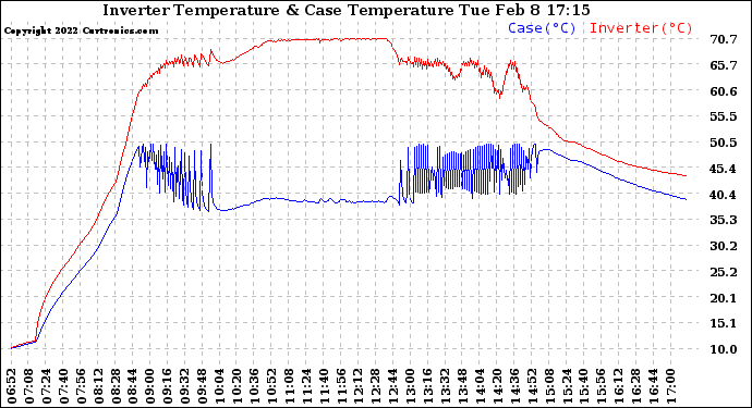 Solar PV/Inverter Performance Inverter Operating Temperature